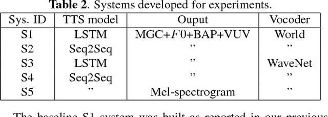 Figure 3 for Speaking style adaptation in Text-To-Speech synthesis using Sequence-to-sequence models with attention