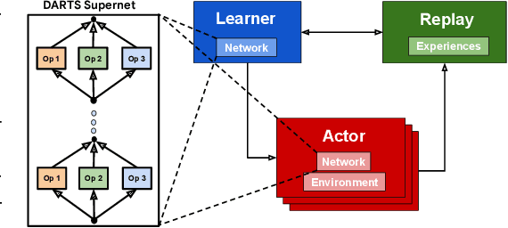 Figure 1 for RL-DARTS: Differentiable Architecture Search for Reinforcement Learning
