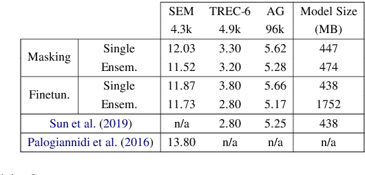 Figure 4 for Masking as an Efficient Alternative to Finetuning for Pretrained Language Models