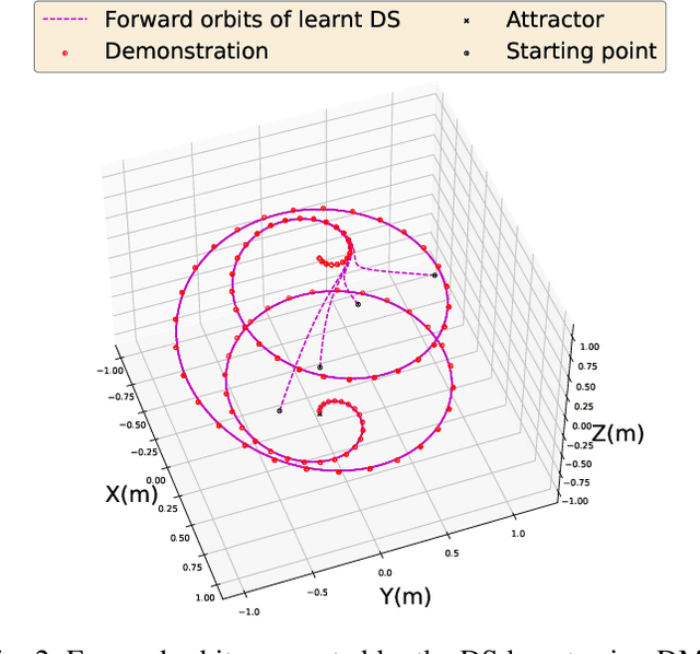 Figure 2 for Learning High Dimensional Demonstrations Using Laplacian Eigenmaps