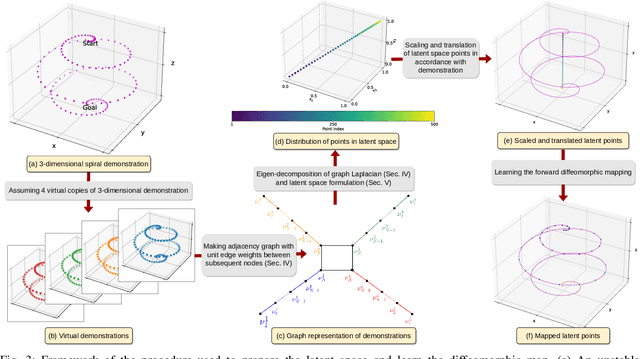 Figure 3 for Learning High Dimensional Demonstrations Using Laplacian Eigenmaps