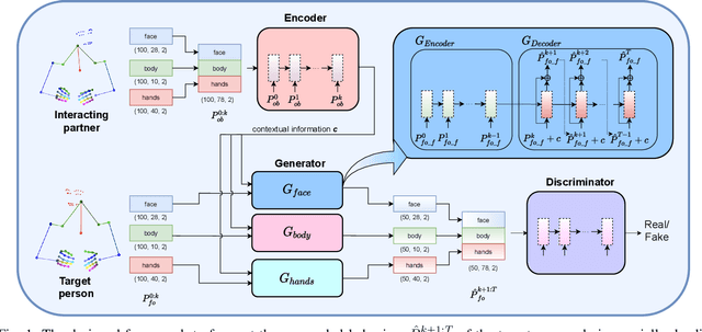 Figure 1 for Forecasting Nonverbal Social Signals during Dyadic Interactions with Generative Adversarial Neural Networks