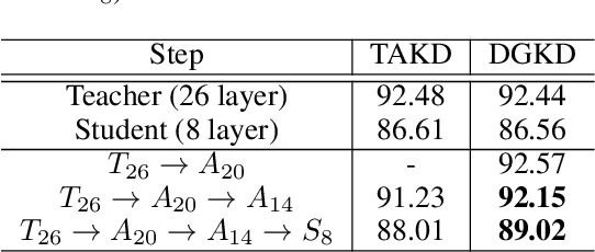 Figure 4 for Densely Guided Knowledge Distillation using Multiple Teacher Assistants