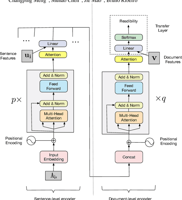 Figure 2 for ReadNet: A Hierarchical Transformer Framework for Web Article Readability Analysis