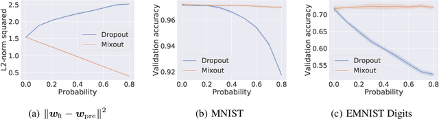 Figure 3 for Mixout: Effective Regularization to Finetune Large-scale Pretrained Language Models