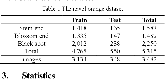 Figure 2 for A Real-Time Tiny Detection Model for Stem End and Blossom End of Navel Orange