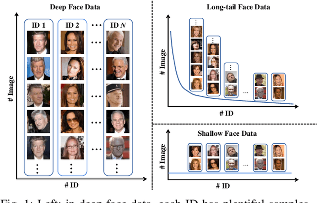 Figure 1 for Multi-Agent Semi-Siamese Training for Long-tail and Shallow Face Learning