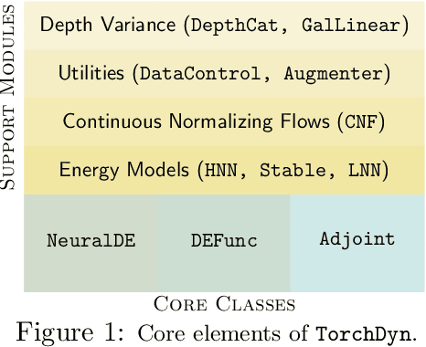 Figure 1 for TorchDyn: A Neural Differential Equations Library