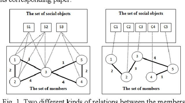 Figure 1 for Evaluating the effect of topic consideration in identifying communities of rating-based social networks