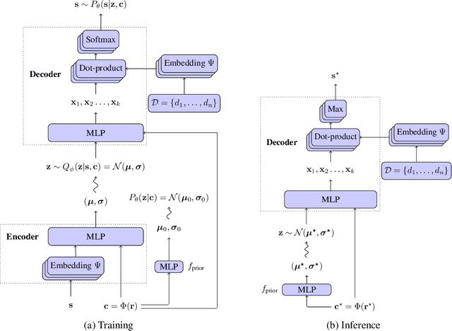 Figure 2 for Beyond Greedy Ranking: Slate Optimization via List-CVAE