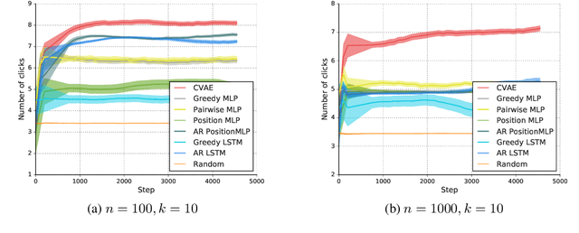 Figure 4 for Beyond Greedy Ranking: Slate Optimization via List-CVAE