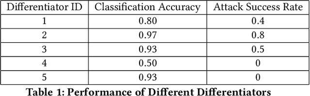 Figure 2 for Defending Against Misclassification Attacks in Transfer Learning