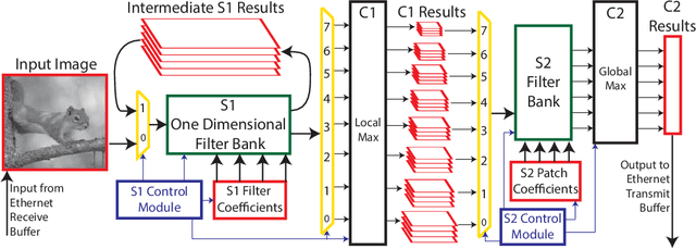 Figure 1 for Fast Neuromimetic Object Recognition using FPGA Outperforms GPU Implementations