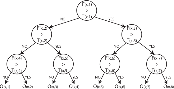 Figure 2 for Fast Neuromimetic Object Recognition using FPGA Outperforms GPU Implementations