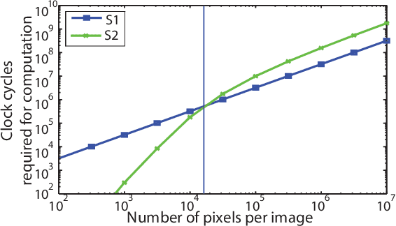 Figure 4 for Fast Neuromimetic Object Recognition using FPGA Outperforms GPU Implementations