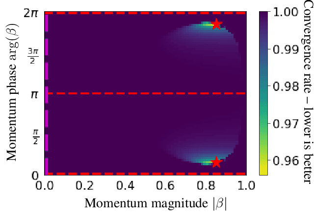 Figure 3 for Complex Momentum for Learning in Games