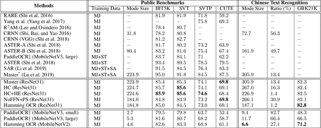 Figure 4 for Hamming OCR: A Locality Sensitive Hashing Neural Network for Scene Text Recognition