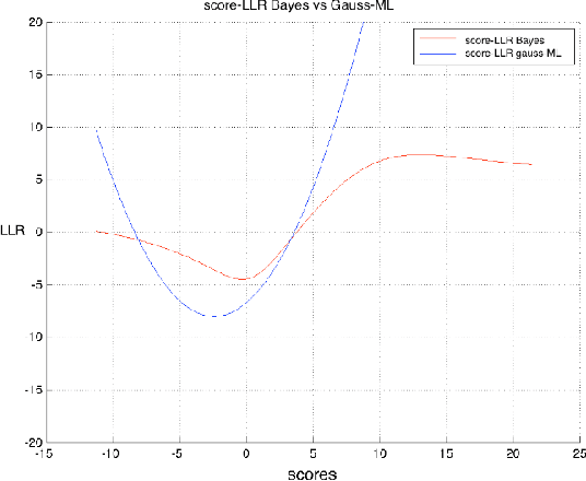 Figure 2 for Bayesian Strategies for Likelihood Ratio Computation in Forensic Voice Comparison with Automatic Systems