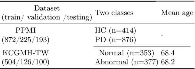 Figure 2 for Dopamine Transporter SPECT Image Classification for Neurodegenerative Parkinsonism via Diffusion Maps and Machine Learning Classifiers