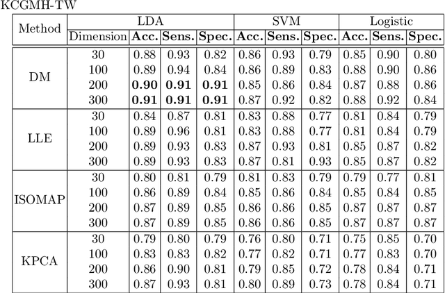 Figure 4 for Dopamine Transporter SPECT Image Classification for Neurodegenerative Parkinsonism via Diffusion Maps and Machine Learning Classifiers