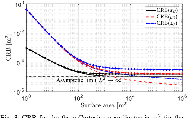 Figure 3 for Cramér-Rao Bounds for Near-Field Localization