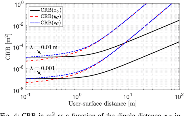 Figure 4 for Cramér-Rao Bounds for Near-Field Localization