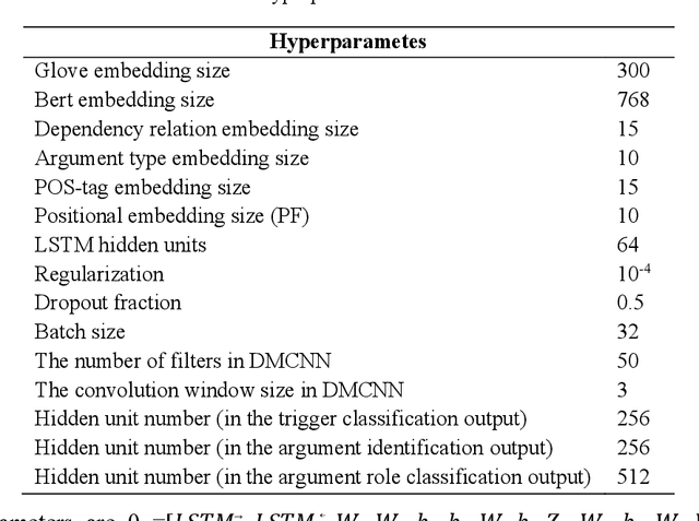 Figure 2 for Joint Event Extraction along Shortest Dependency Paths using Graph Convolutional Networks