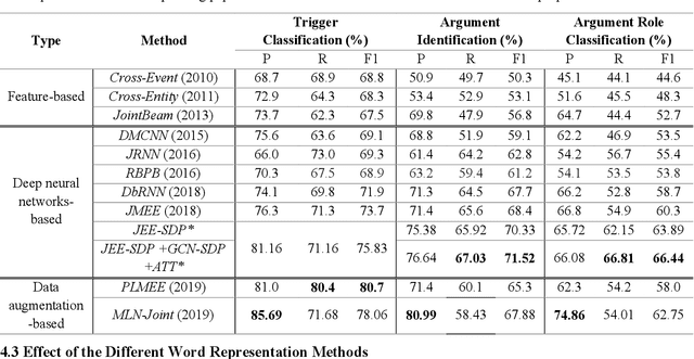 Figure 4 for Joint Event Extraction along Shortest Dependency Paths using Graph Convolutional Networks