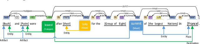 Figure 1 for Joint Event Extraction along Shortest Dependency Paths using Graph Convolutional Networks