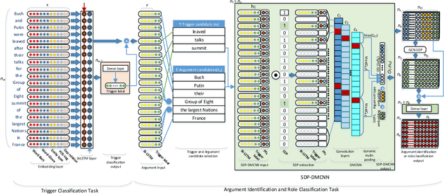 Figure 3 for Joint Event Extraction along Shortest Dependency Paths using Graph Convolutional Networks