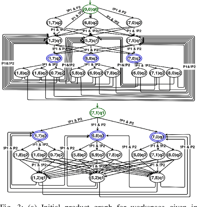 Figure 4 for DT*: Temporal Logic Path Planning in a Dynamic Environment