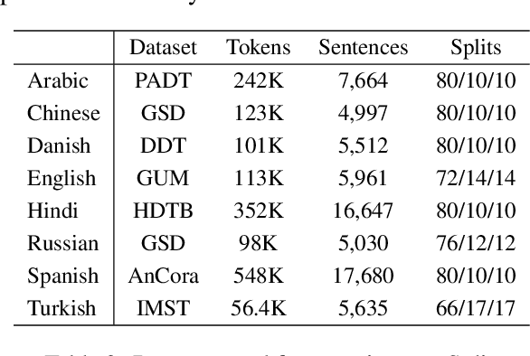 Figure 3 for Optimal Size-Performance Tradeoffs: Weighing PoS Tagger Models