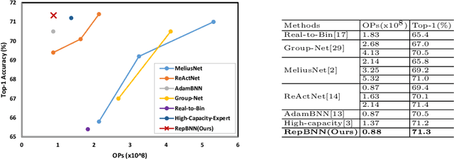 Figure 1 for RepBNN: towards a precise Binary Neural Network with Enhanced Feature Map via Repeating