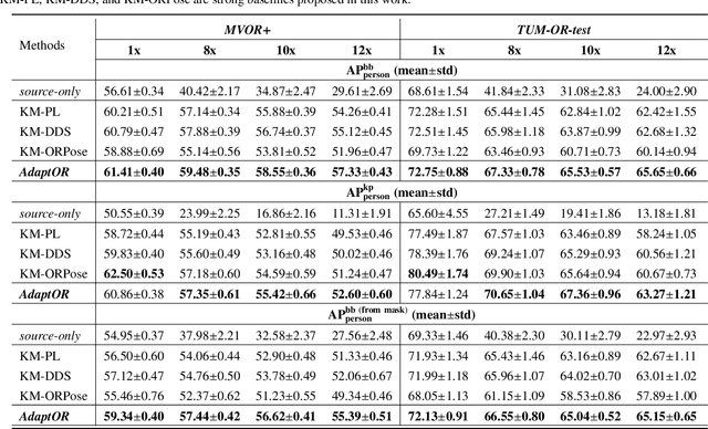 Figure 4 for Unsupervised domain adaptation for clinician pose estimation and instance segmentation in the OR