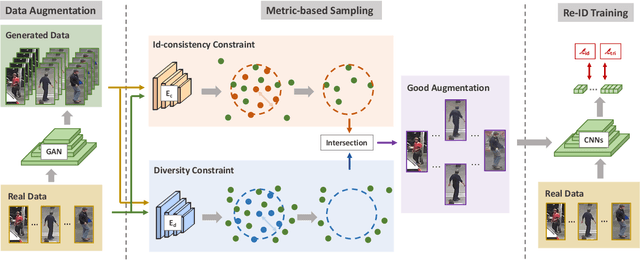 Figure 3 for Exploring the Quality of GAN Generated Images for Person Re-Identification