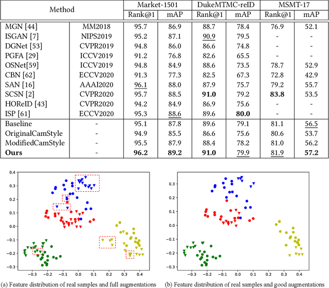 Figure 2 for Exploring the Quality of GAN Generated Images for Person Re-Identification