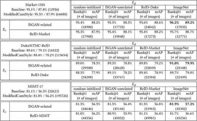 Figure 4 for Exploring the Quality of GAN Generated Images for Person Re-Identification