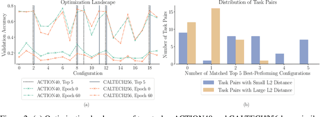 Figure 3 for Amortized Auto-Tuning: Cost-Efficient Transfer Optimization for Hyperparameter Recommendation