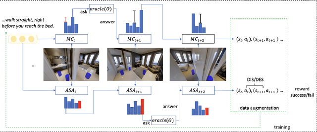 Figure 3 for Just Ask:An Interactive Learning Framework for Vision and Language Navigation