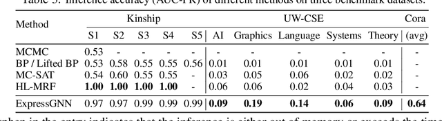 Figure 4 for Can Graph Neural Networks Help Logic Reasoning?