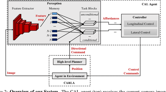 Figure 3 for Conditional Affordance Learning for Driving in Urban Environments