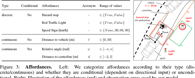 Figure 4 for Conditional Affordance Learning for Driving in Urban Environments