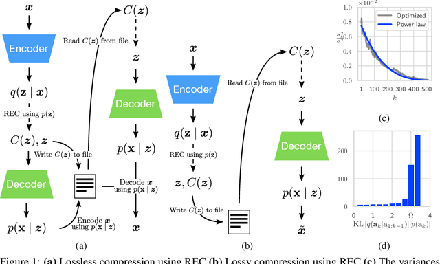 Figure 1 for Compressing Images by Encoding Their Latent Representations with Relative Entropy Coding