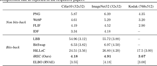 Figure 2 for Compressing Images by Encoding Their Latent Representations with Relative Entropy Coding