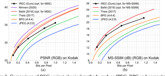 Figure 4 for Compressing Images by Encoding Their Latent Representations with Relative Entropy Coding