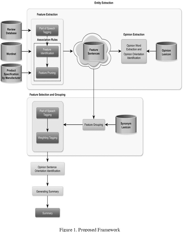 Figure 2 for Aspect-Based Opinion Extraction from Customer reviews