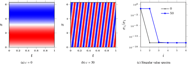 Figure 2 for Lagrangian PINNs: A causality-conforming solution to failure modes of physics-informed neural networks