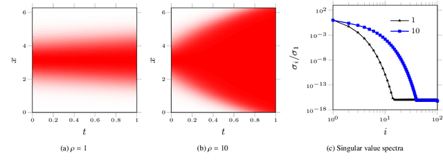 Figure 3 for Lagrangian PINNs: A causality-conforming solution to failure modes of physics-informed neural networks