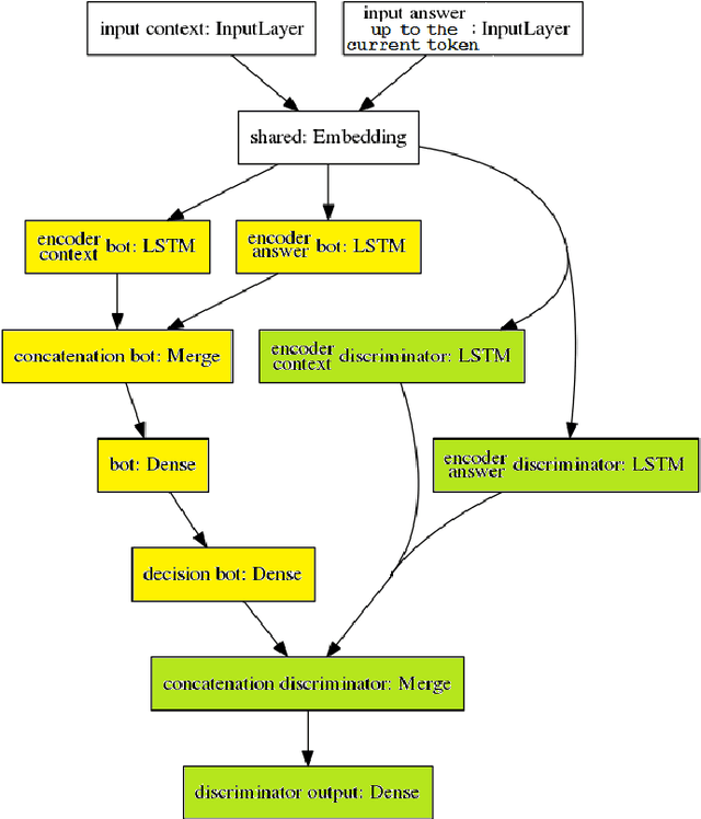 Figure 2 for End-to-end Adversarial Learning for Generative Conversational Agents