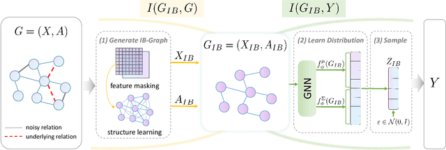 Figure 1 for Graph Structure Learning with Variational Information Bottleneck